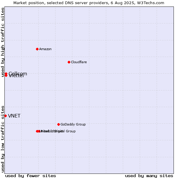 Market position of Cellcom vs. Viettel vs. VNET