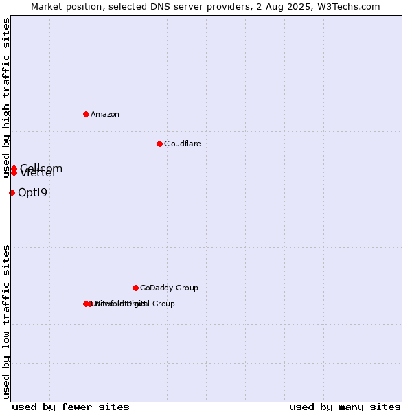 Market position of Cellcom vs. Viettel vs. Opti9