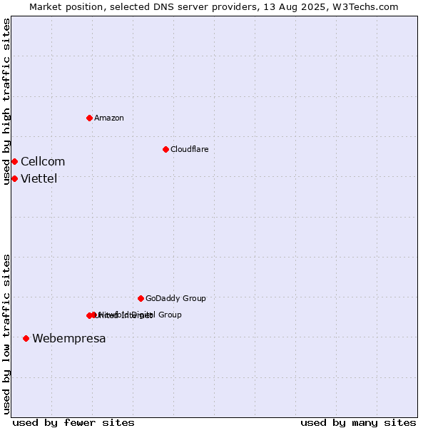 Market position of Webempresa vs. Cellcom vs. Viettel