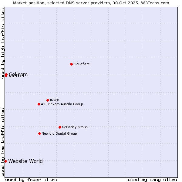 Market position of Cellcom vs. Viettel vs. Website World