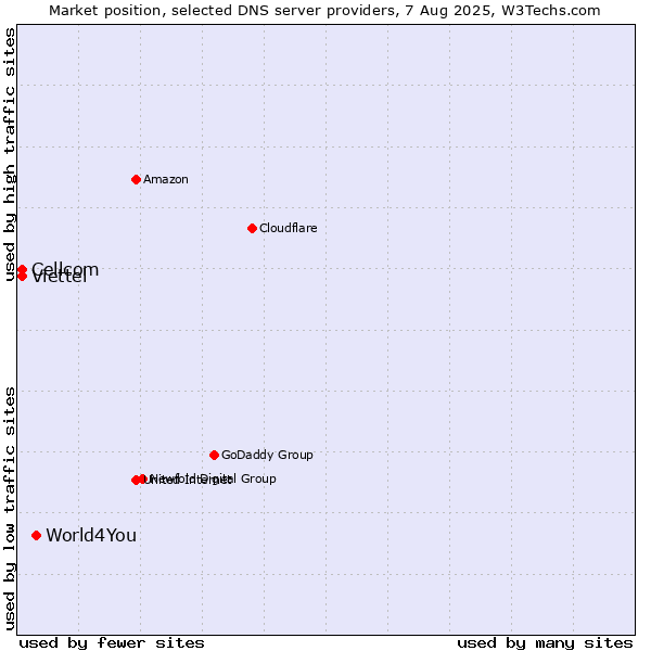 Market position of World4You vs. Cellcom vs. Viettel