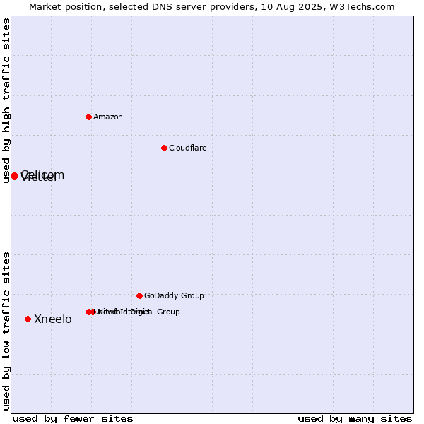 Market position of Xneelo vs. Cellcom vs. Viettel