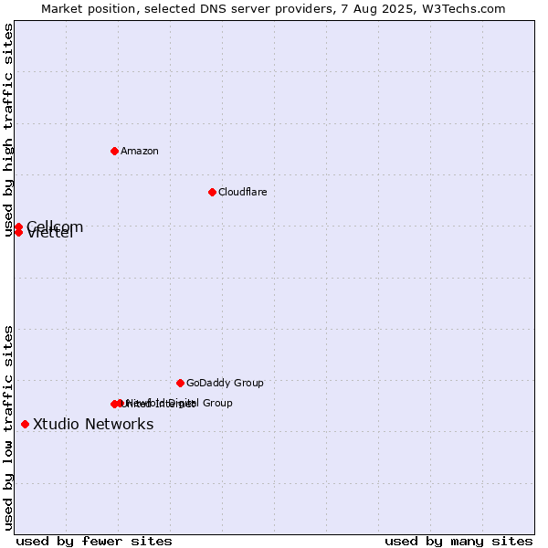 Market position of Xtudio Networks vs. Cellcom vs. Viettel