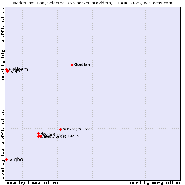 Market position of VNPT vs. Vigbo vs. Cellcom