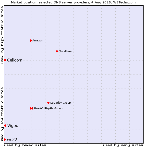 Market position of Vigbo vs. Cellcom vs. we22