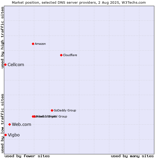 Market position of Web.com vs. Vigbo vs. Cellcom