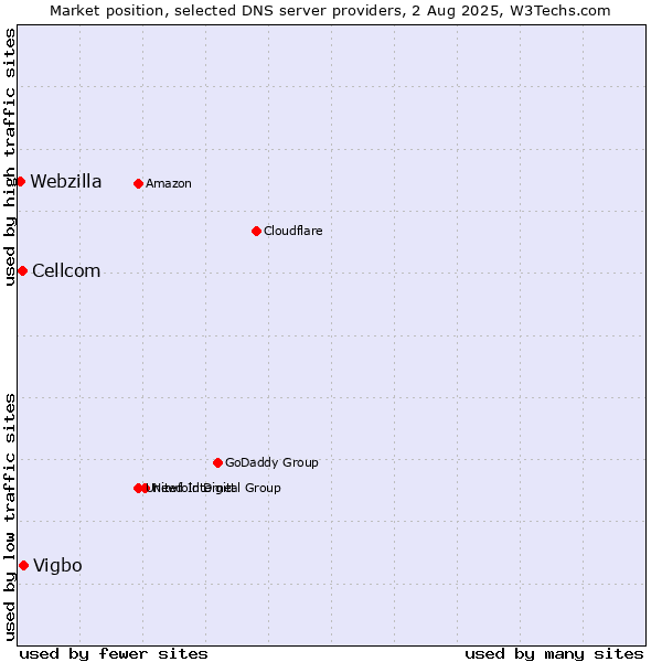 Market position of Vigbo vs. Cellcom vs. Webzilla