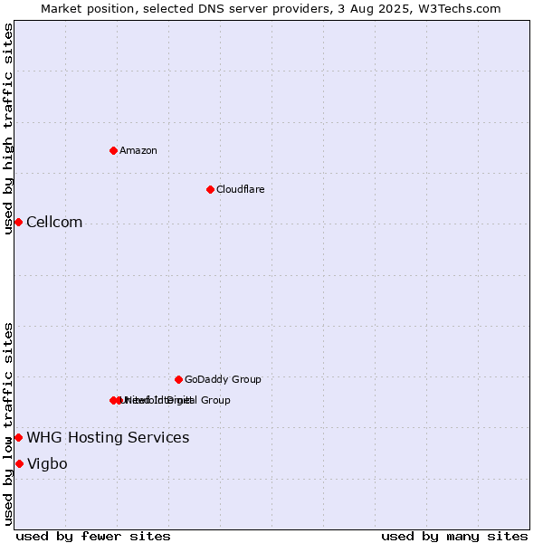 Market position of Vigbo vs. Cellcom vs. WHG Hosting Services
