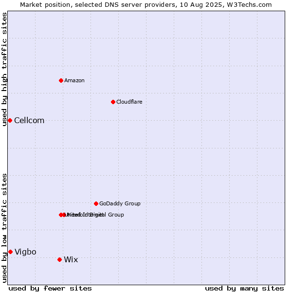 Market position of Wix vs. Vigbo vs. Cellcom
