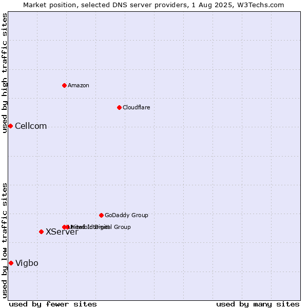 Market position of XServer vs. Vigbo vs. Cellcom