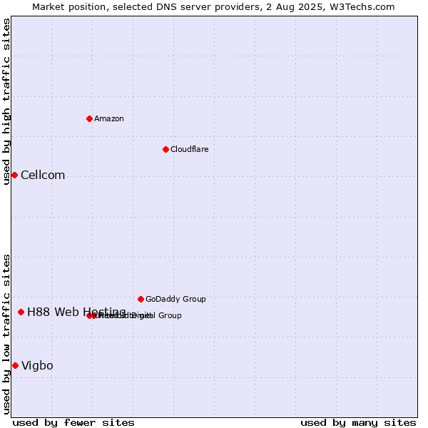 Market position of H88 Web Hosting vs. Vigbo vs. Cellcom
