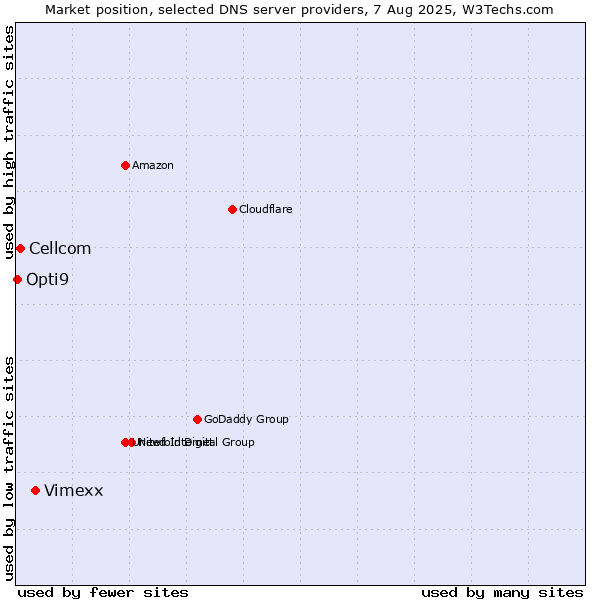 Market position of Vimexx vs. Cellcom vs. Opti9