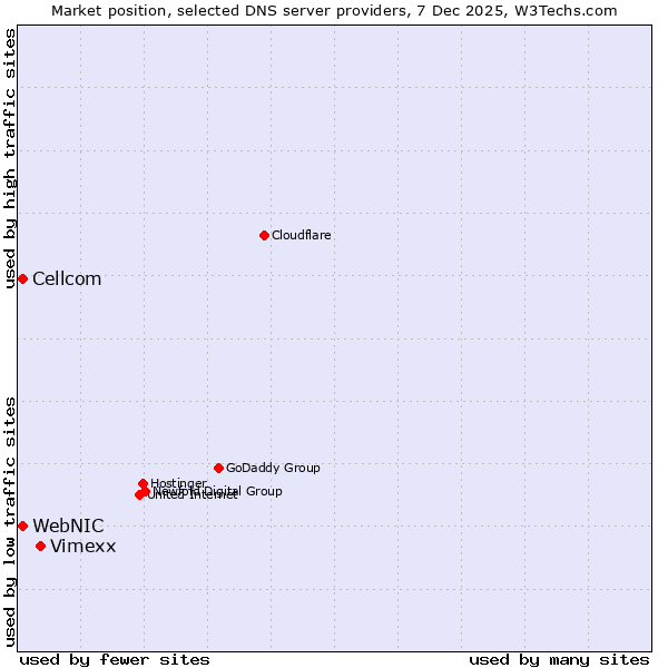 Market position of Vimexx vs. WebNIC vs. Cellcom