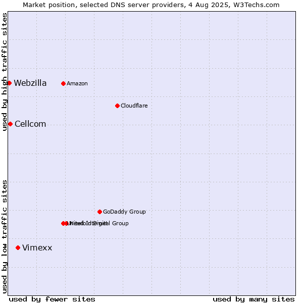 Market position of Vimexx vs. Cellcom vs. Webzilla