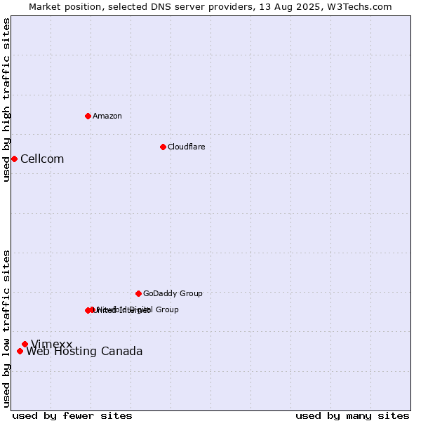 Market position of Vimexx vs. Web Hosting Canada vs. Cellcom