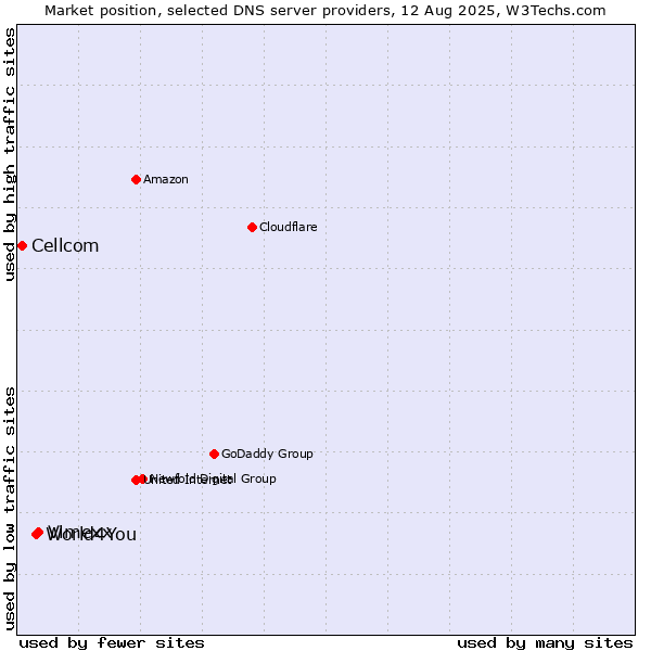 Market position of Vimexx vs. World4You vs. Cellcom