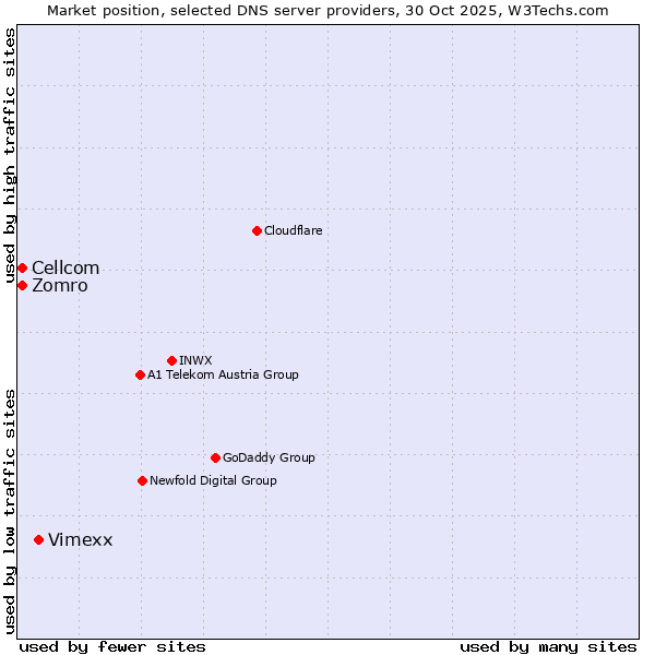 Market position of Vimexx vs. Zomro vs. Cellcom
