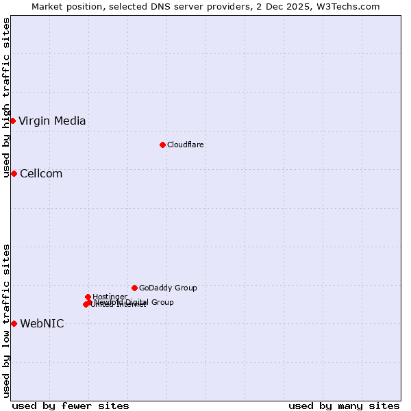 Market position of WebNIC vs. Cellcom vs. Virgin Media