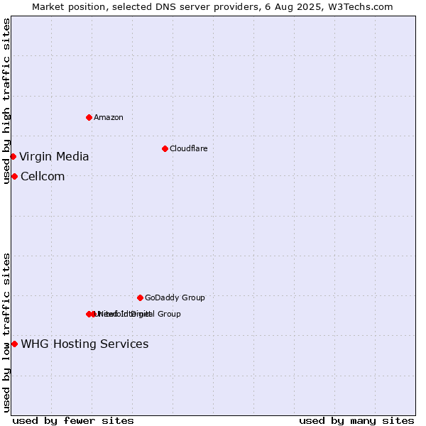 Market position of Cellcom vs. WHG Hosting Services vs. Virgin Media