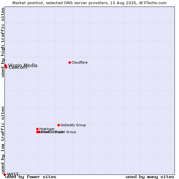 Market position of Cellcom vs. Virgin Media vs. WIIT
