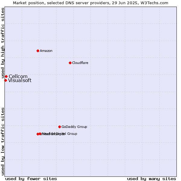 Market position of Cellcom vs. Visualsoft