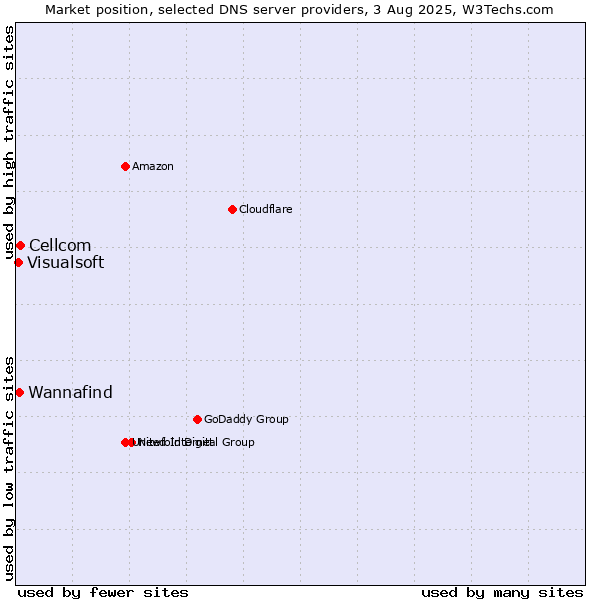 Market position of Cellcom vs. Wannafind vs. Visualsoft