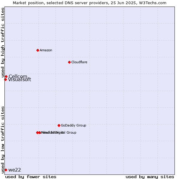 Market position of Cellcom vs. we22 vs. Visualsoft
