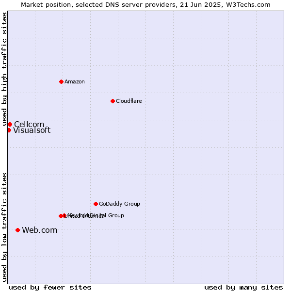 Market position of Web.com vs. Cellcom vs. Visualsoft