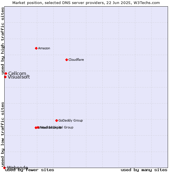 Market position of Cellcom vs. Visualsoft vs. Webnode
