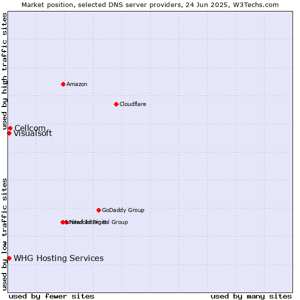 Market position of Cellcom vs. WHG Hosting Services vs. Visualsoft