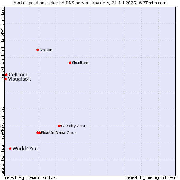 Market position of World4You vs. Cellcom vs. Visualsoft