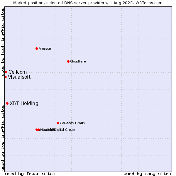 Market position of XBT Holding vs. Cellcom vs. Visualsoft