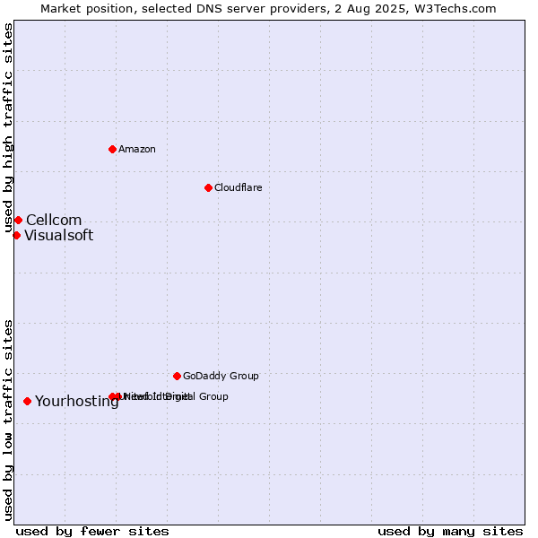 Market position of Yourhosting vs. Cellcom vs. Visualsoft