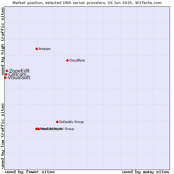 Market position of ZoneEdit vs. Cellcom vs. Visualsoft
