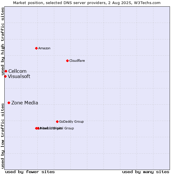 Market position of Zone Media vs. Cellcom vs. Visualsoft