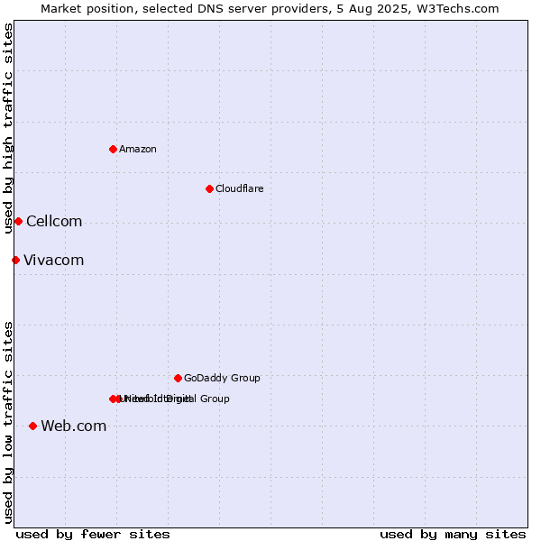 Market position of Web.com vs. Cellcom vs. Vivacom