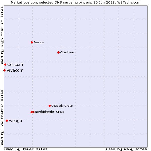 Market position of webgo vs. Cellcom vs. Vivacom