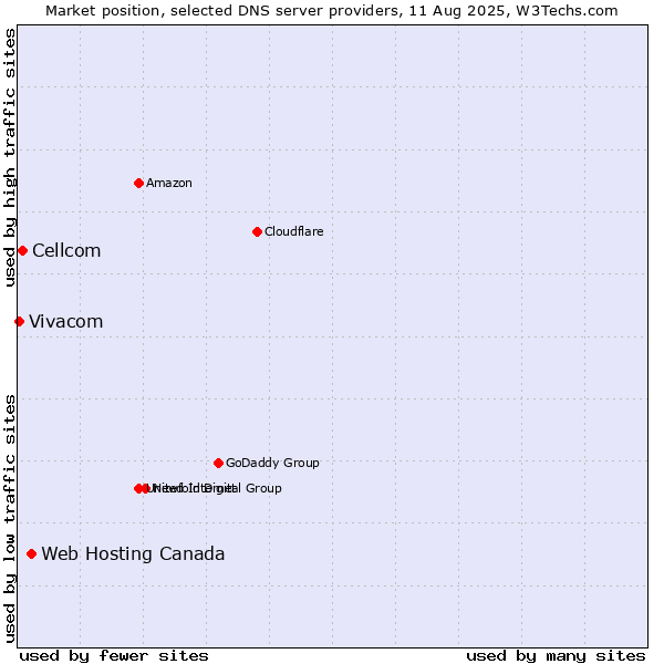 Market position of Web Hosting Canada vs. Cellcom vs. Vivacom