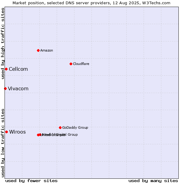 Market position of Wiroos vs. Cellcom vs. Vivacom