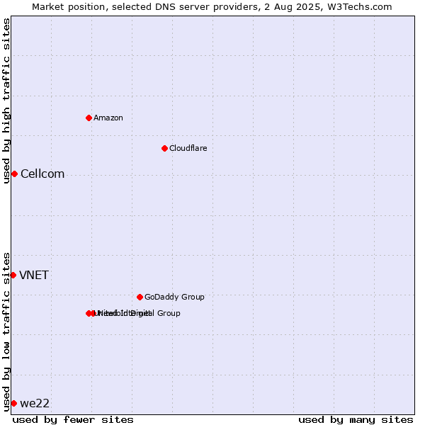 Market position of Cellcom vs. we22 vs. VNET