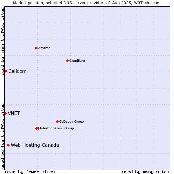Market position of Web Hosting Canada vs. Cellcom vs. VNET