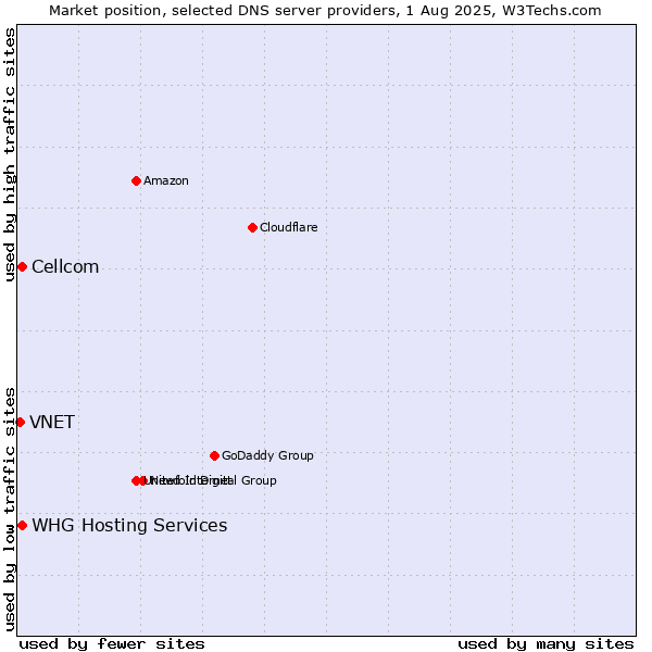 Market position of Cellcom vs. VNET vs. WHG Hosting Services