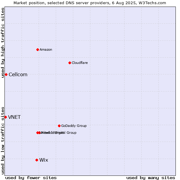 Market position of Wix vs. Cellcom vs. VNET