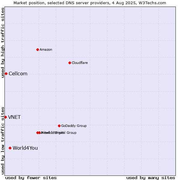 Market position of World4You vs. Cellcom vs. VNET