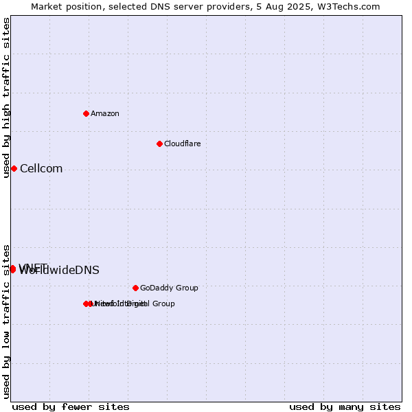 Market position of Cellcom vs. VNET vs. WorldwideDNS