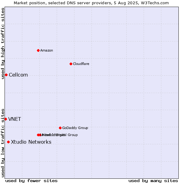 Market position of Xtudio Networks vs. Cellcom vs. VNET