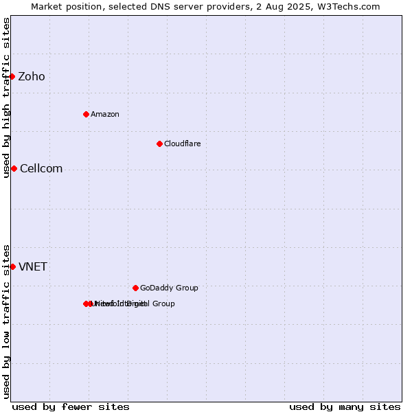 Market position of Cellcom vs. VNET vs. Zoho