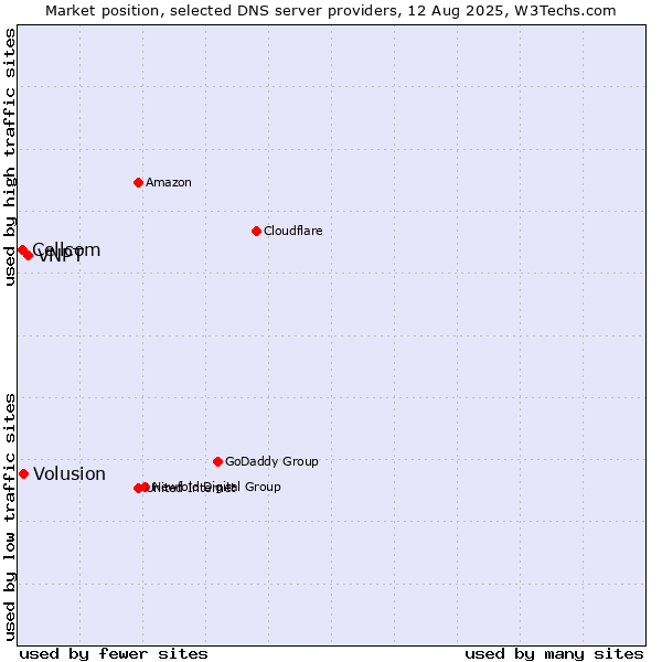 Market position of VNPT vs. Volusion vs. Cellcom