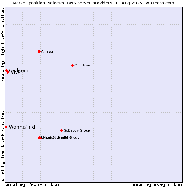 Market position of VNPT vs. Cellcom vs. Wannafind