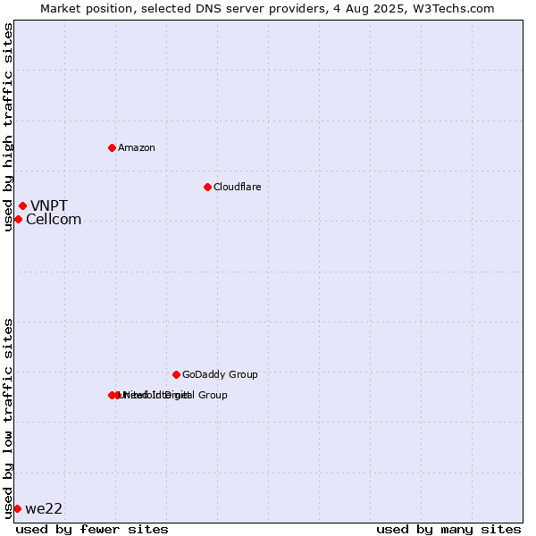 Market position of VNPT vs. Cellcom vs. we22